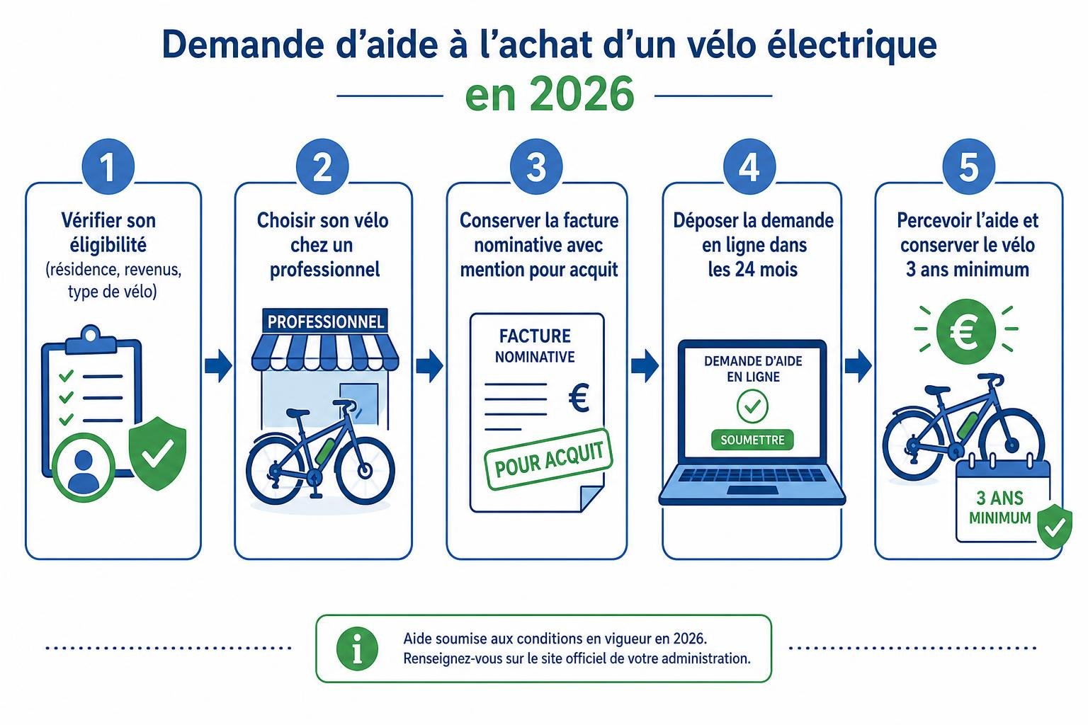 Demande d’aide à l’achat d’un vélo électrique en 2026 : pictogrammes étape par étape et vélo électrique à la fin du processus.