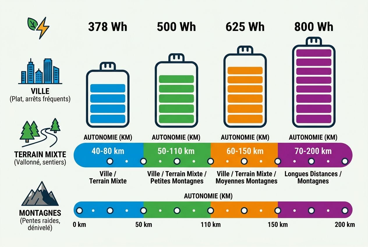Graphique sur l’autonomie vélo électrique: échelles en Wh (378, 500, 625, 800) et trajets (40–200 km) pour ville, mixte et montagnes.